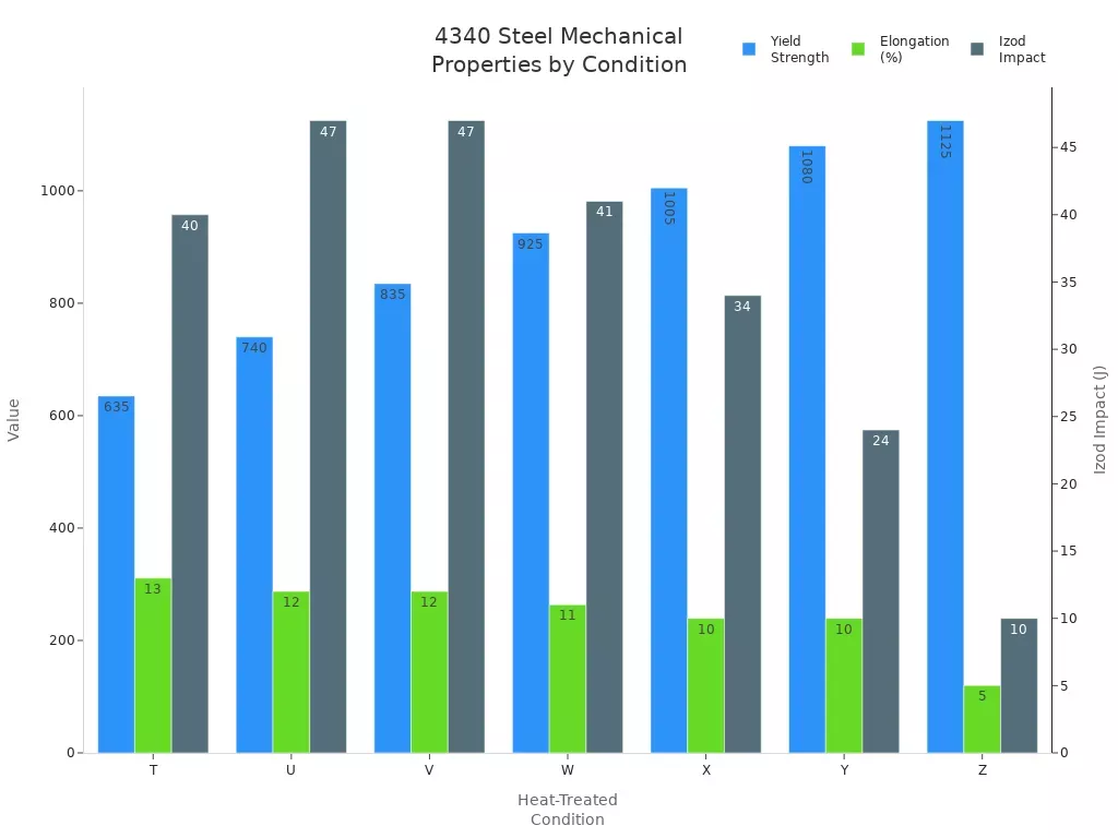 Bar chart comparing yield strength, elongation, and impact toughness of 4340 steel across heat-treated conditions