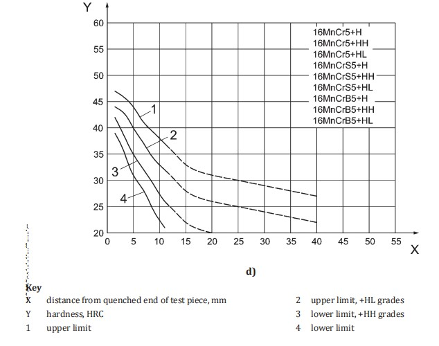 16MnCr5 Rockwell - C hardness 16MnCr5