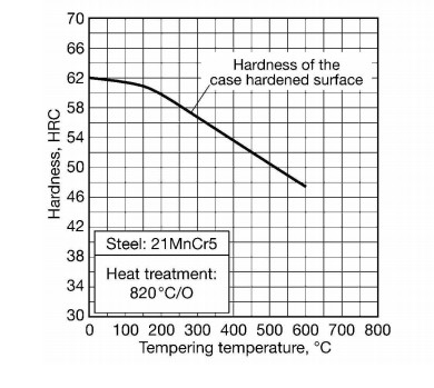 Cold Work DIN 21MnCr5 Tool Steel