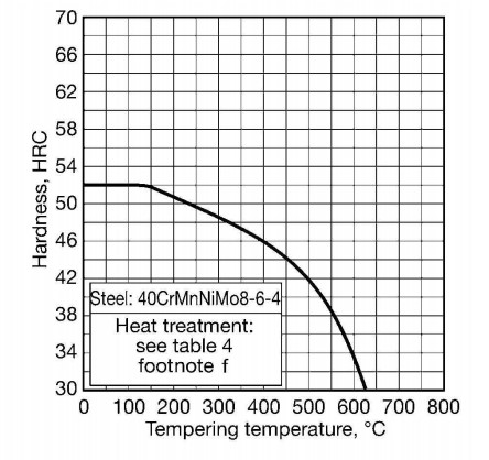 40CrMnNiMo8-6-4 Heat treatment