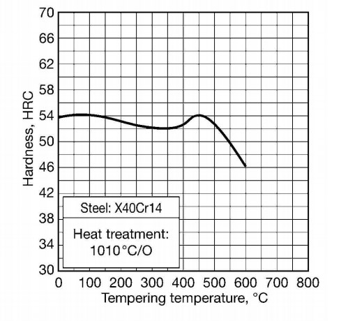 X40Cr14 heat treatment