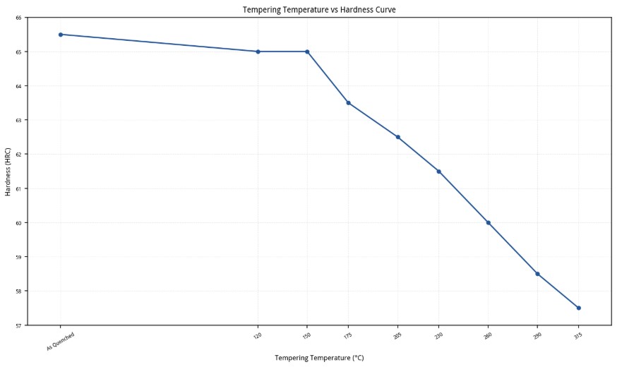 1.2510 Tempering Curve